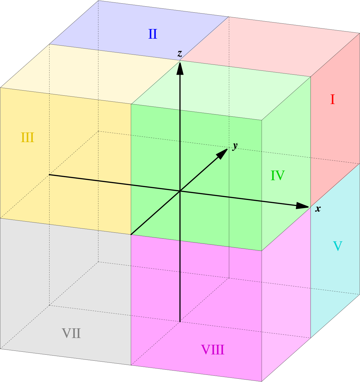 Octant I (red) is the all positive octant