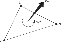 The orientation of each facet is specified in two ways: by the direction of the normal vector and by the ordering of the vertices