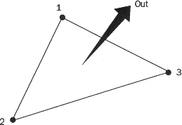 An STL file stores the co-ordinates of the vertices and the components of the unit normal vector to the facets